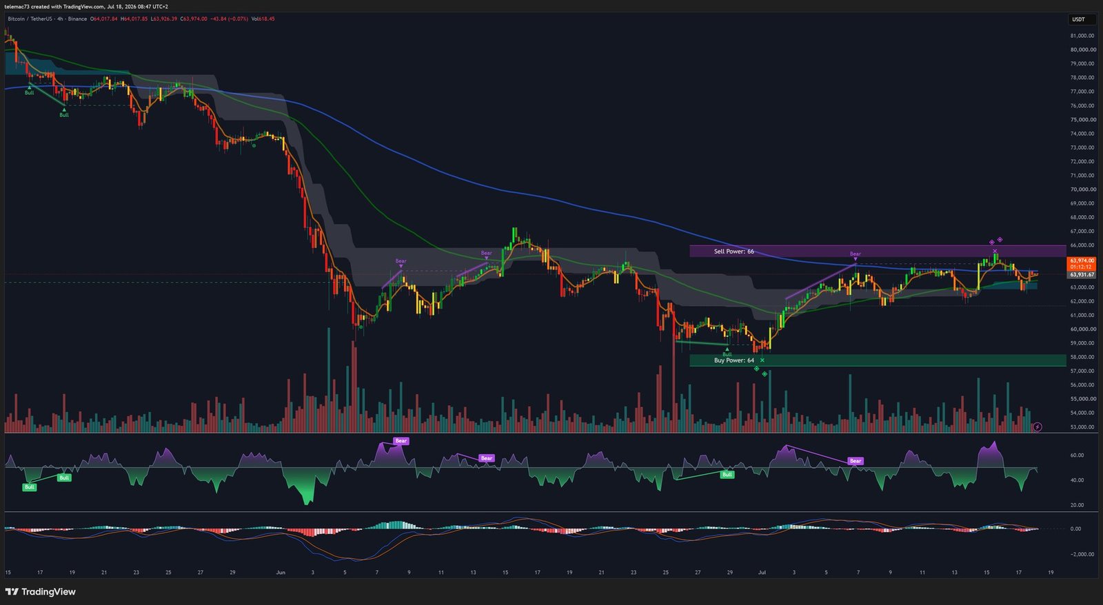 Bitcoin 4-hour chart