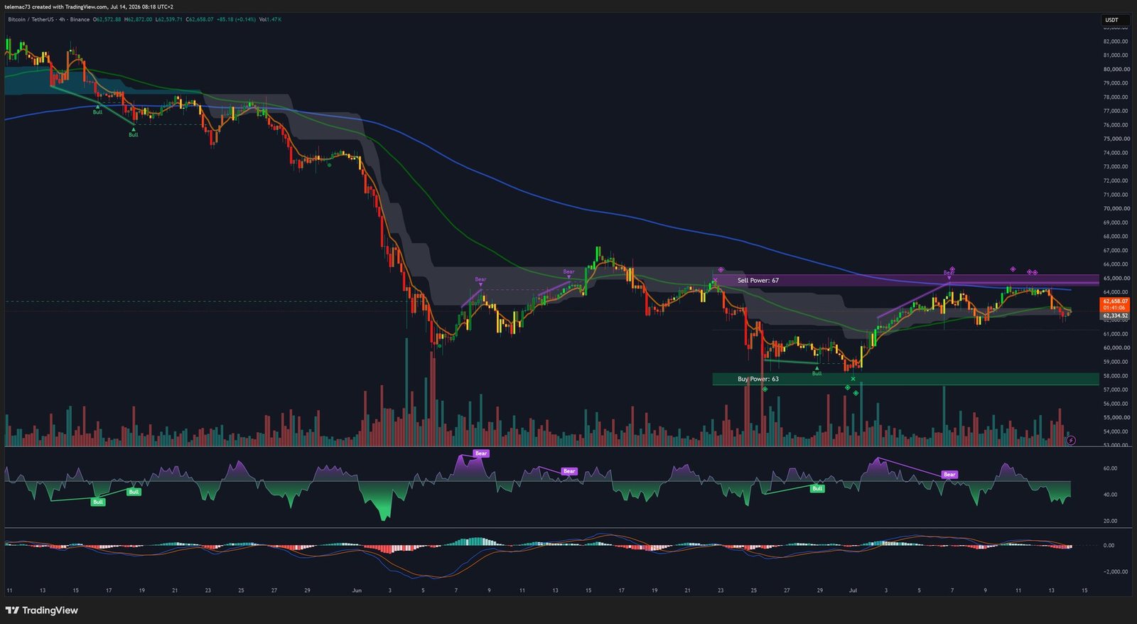 BTCUSDT 4-hour chart