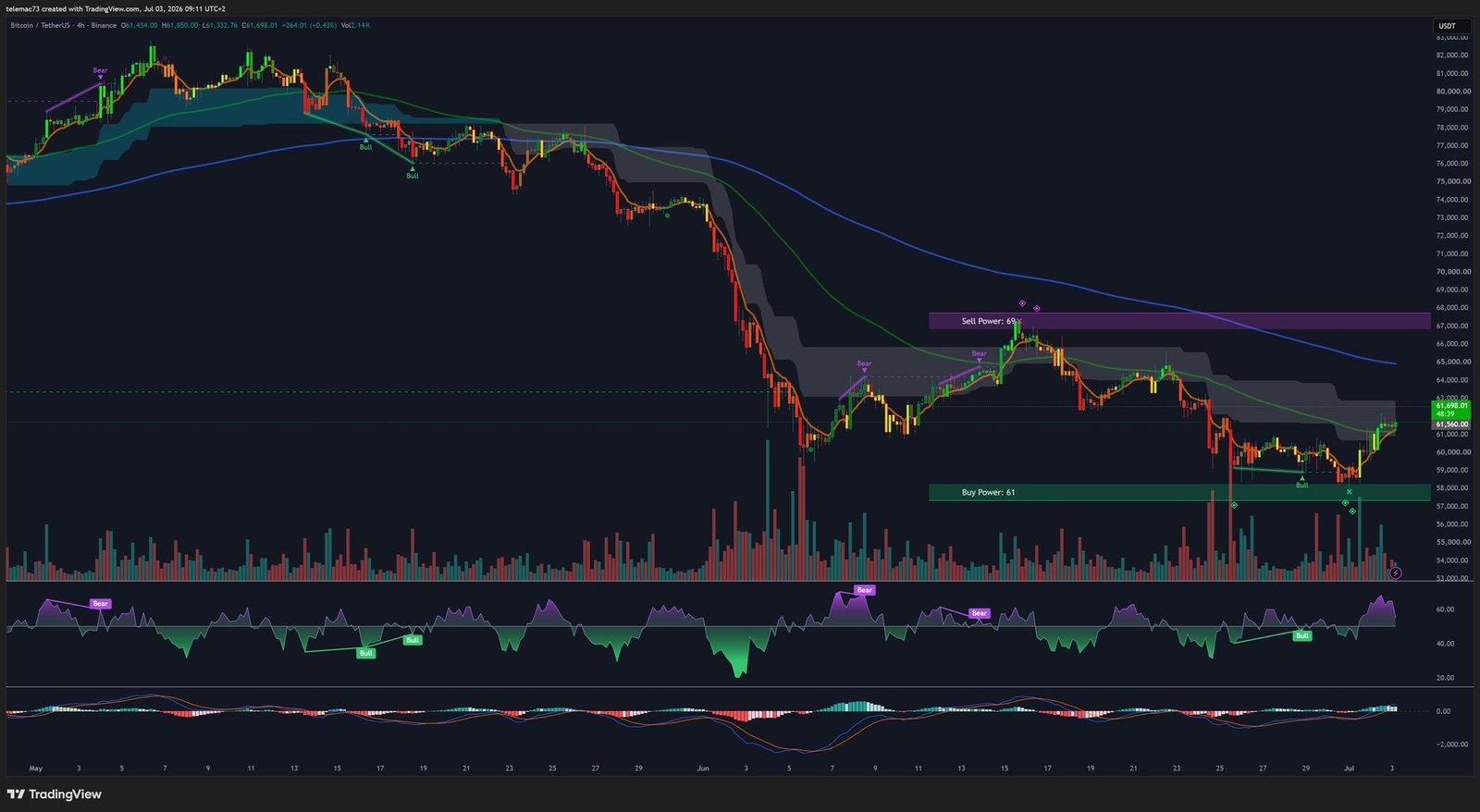 Bitcoin BTCUSDT 4-hour chart showing the short squeeze and flag formation