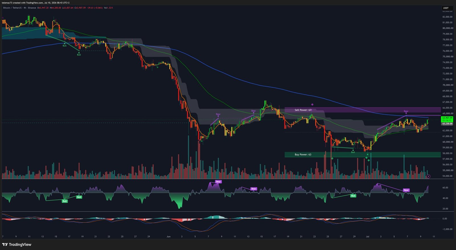 Graphique 4 heures Bitcoin BTC/USDT
