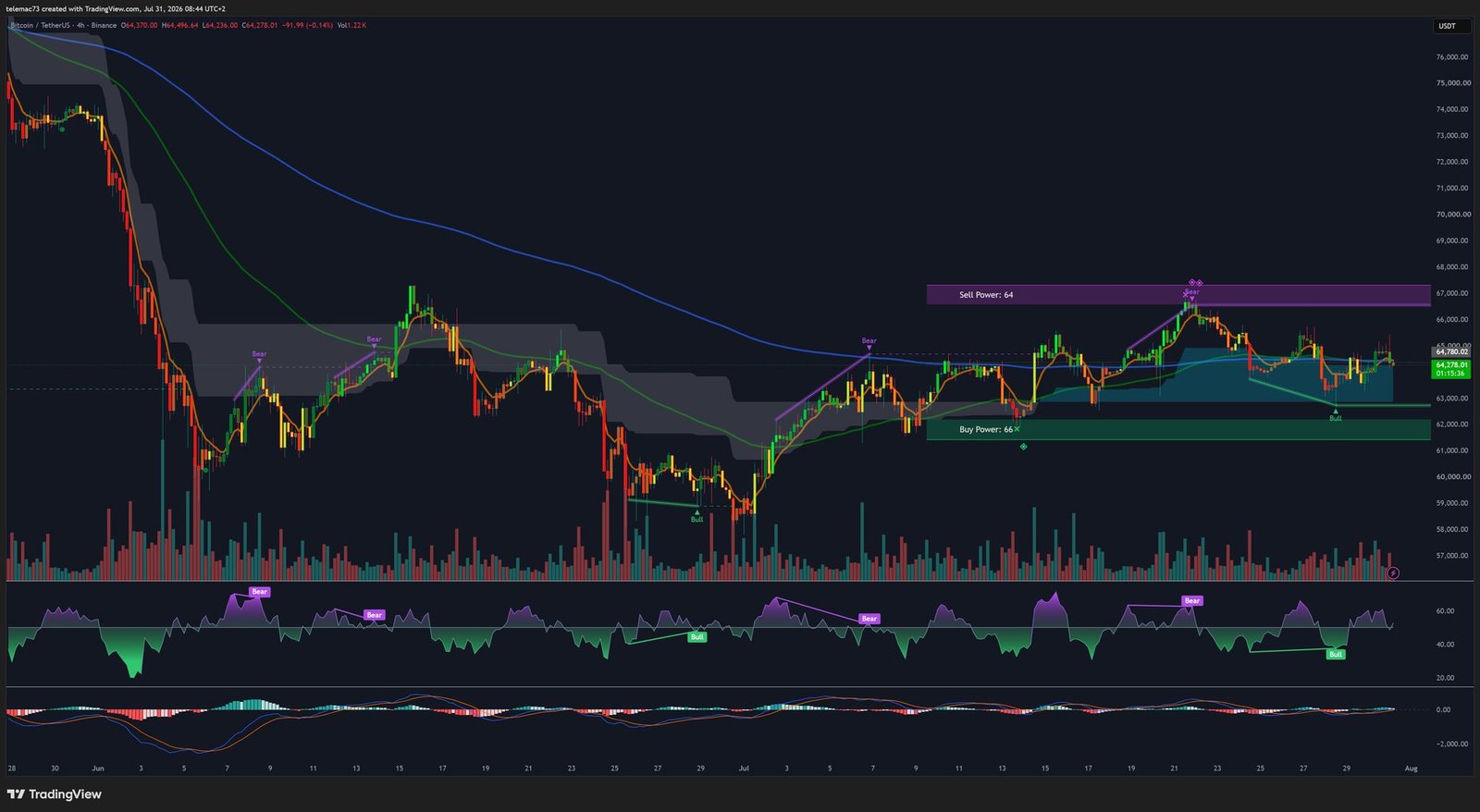 Graphique Bitcoin en 4 heures