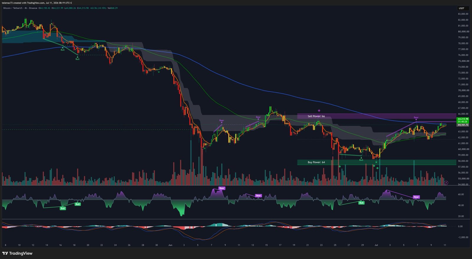 BTCUSDT 4-hour chart