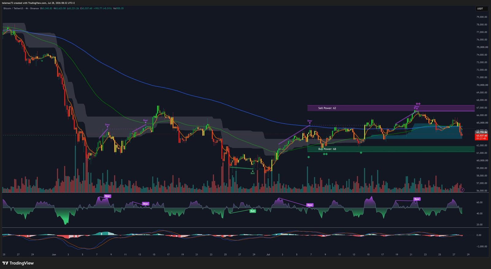 Bitcoin BTC/USDT 4-hour chart