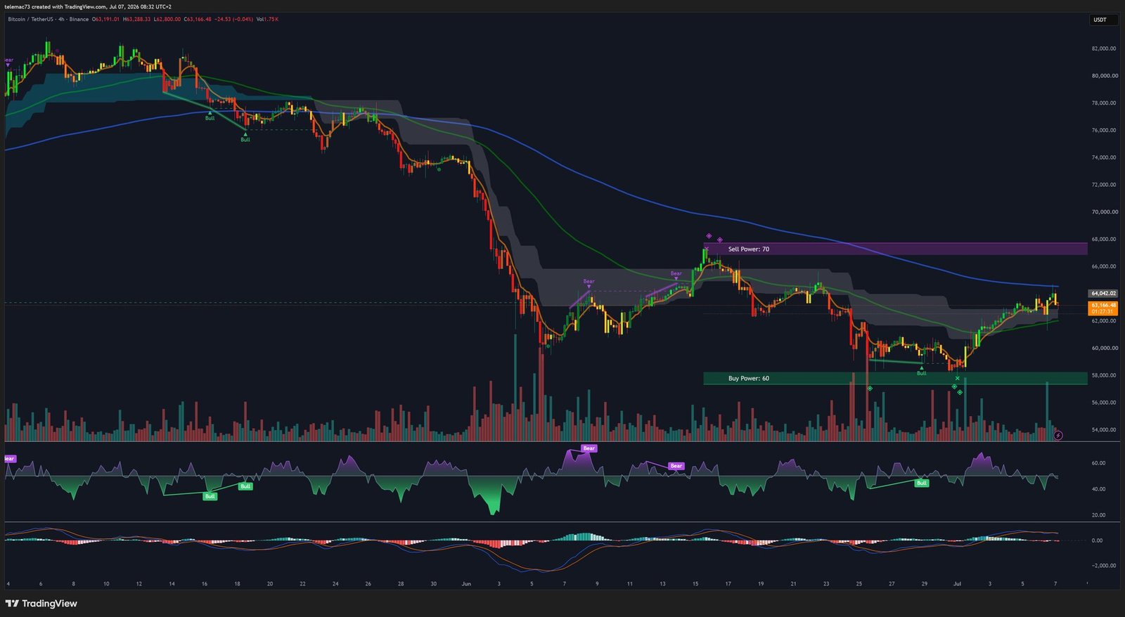Graphique Bitcoin 4 heures BTC/USDT
