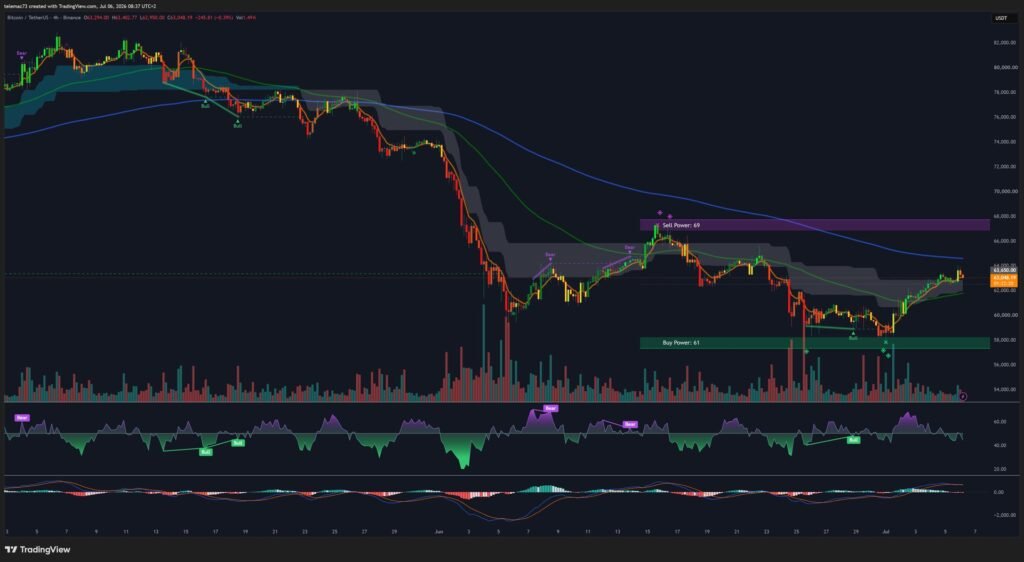 BTC/USDT 4-hour chart with bullish MACD crossover