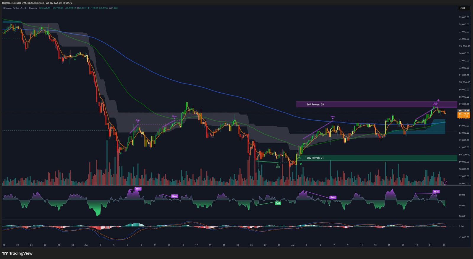 Graphique Bitcoin en 4 heures