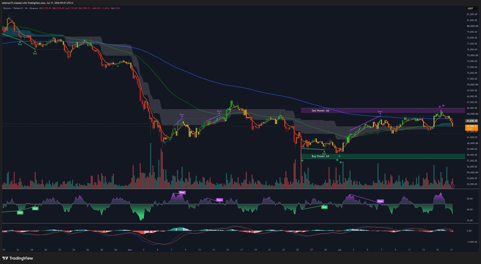 Graphique BTC/USDT en unité de temps 4 heures