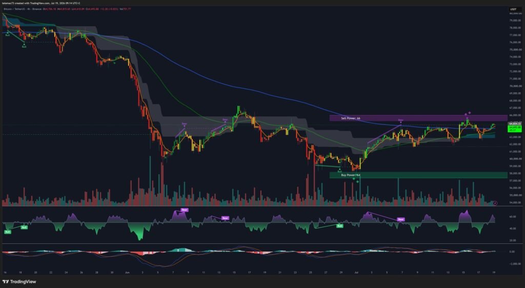 Bitcoin BTCUSDT 4-hour chart, bull flag and compression triangle