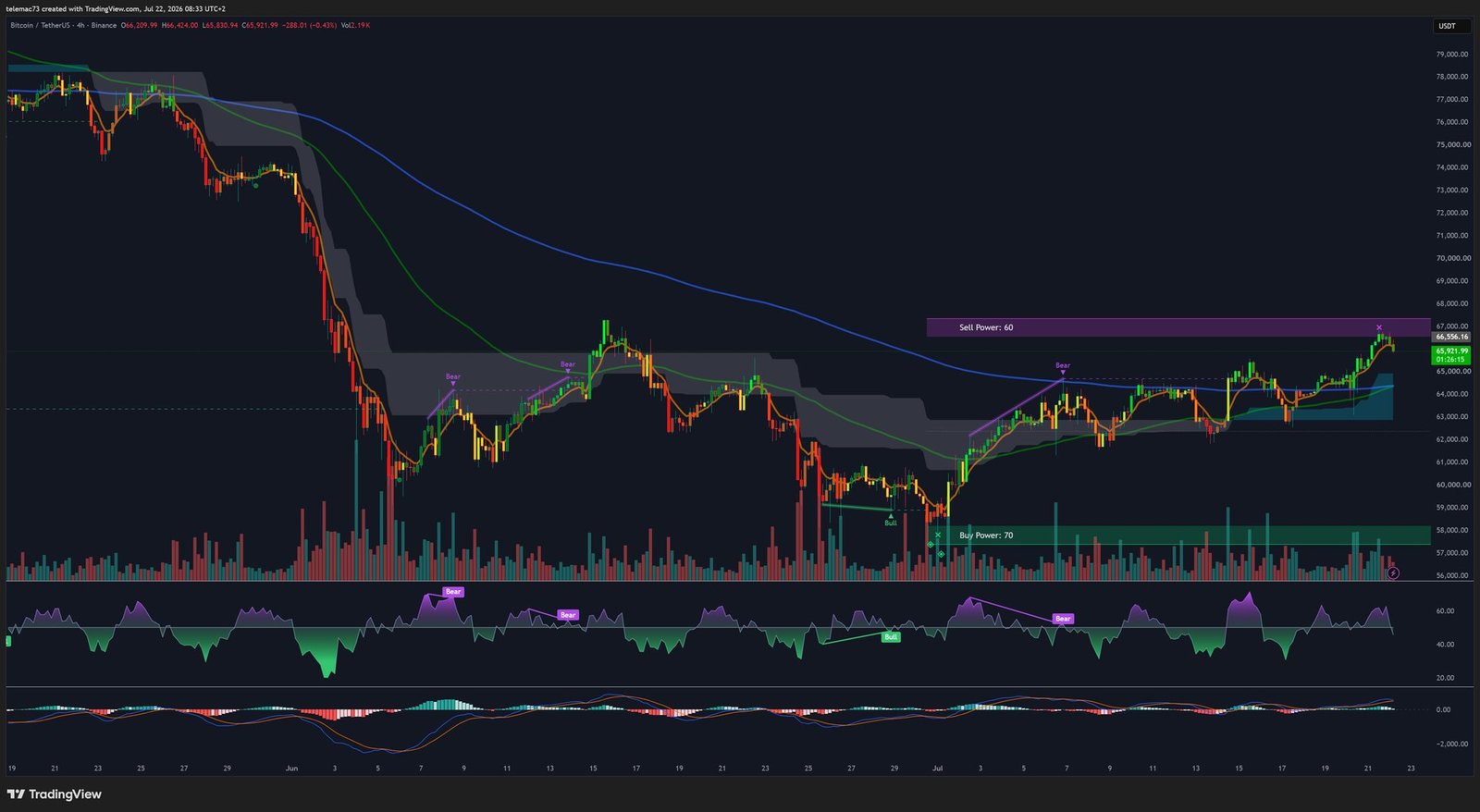 Graphique Bitcoin BTC/USDT en unité de temps 4 heures