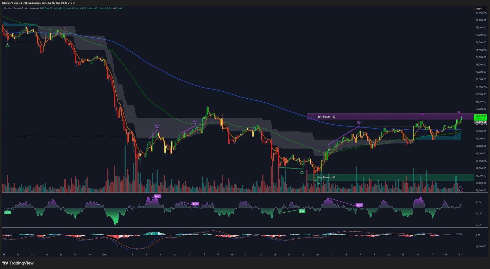 Bitcoin BTCUSDT 4-hour chart