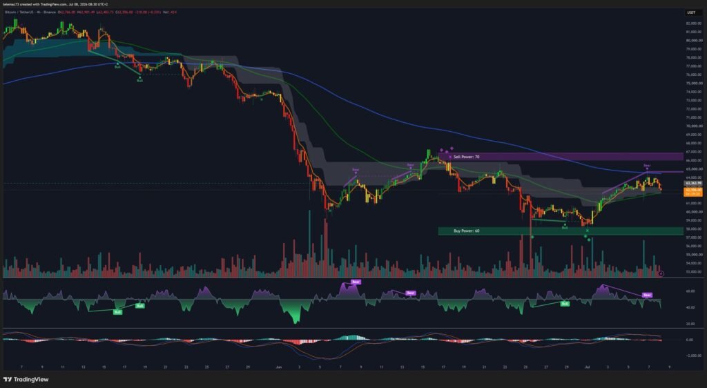 BTC/USDT 4-hour chart with 50/200 EMA, RSI and MACD