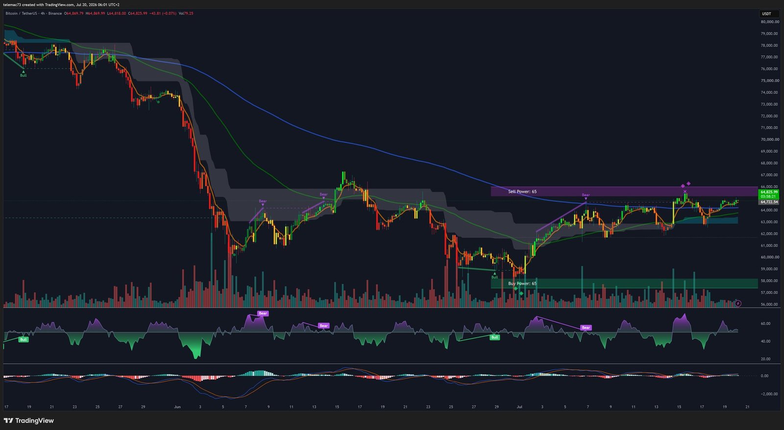 BTC/USDT 4-hour chart