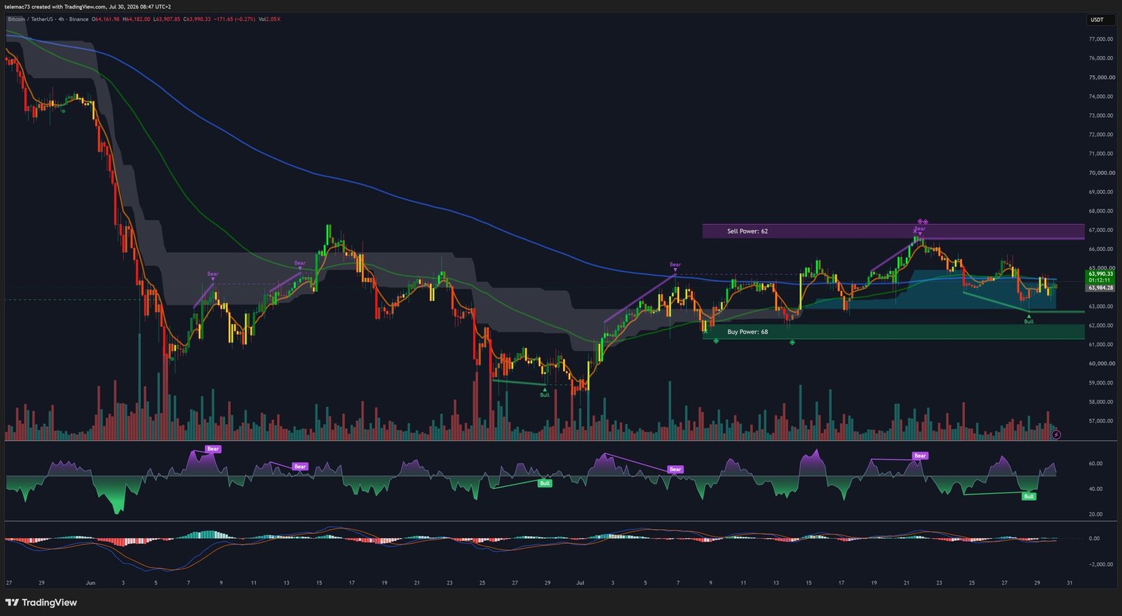 Graphique Bitcoin 4 heures BTCUSDT