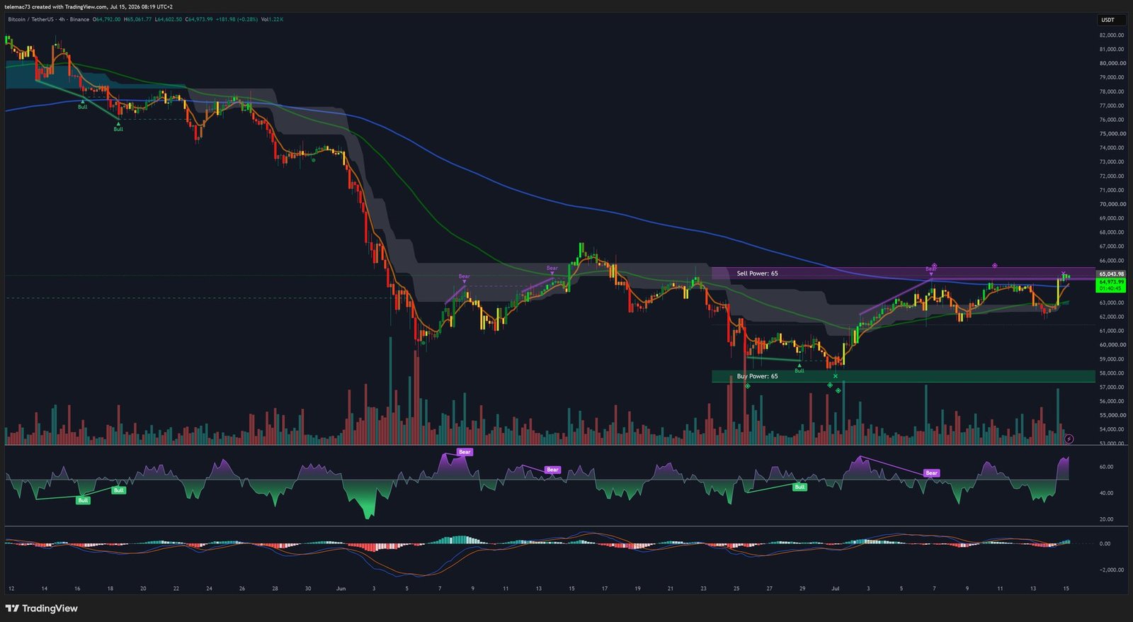 Graphique 4 heures Bitcoin BTC/USDT