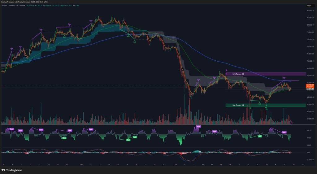 Graphique 4 heures Bitcoin (BTC/USDT) — juillet 2026