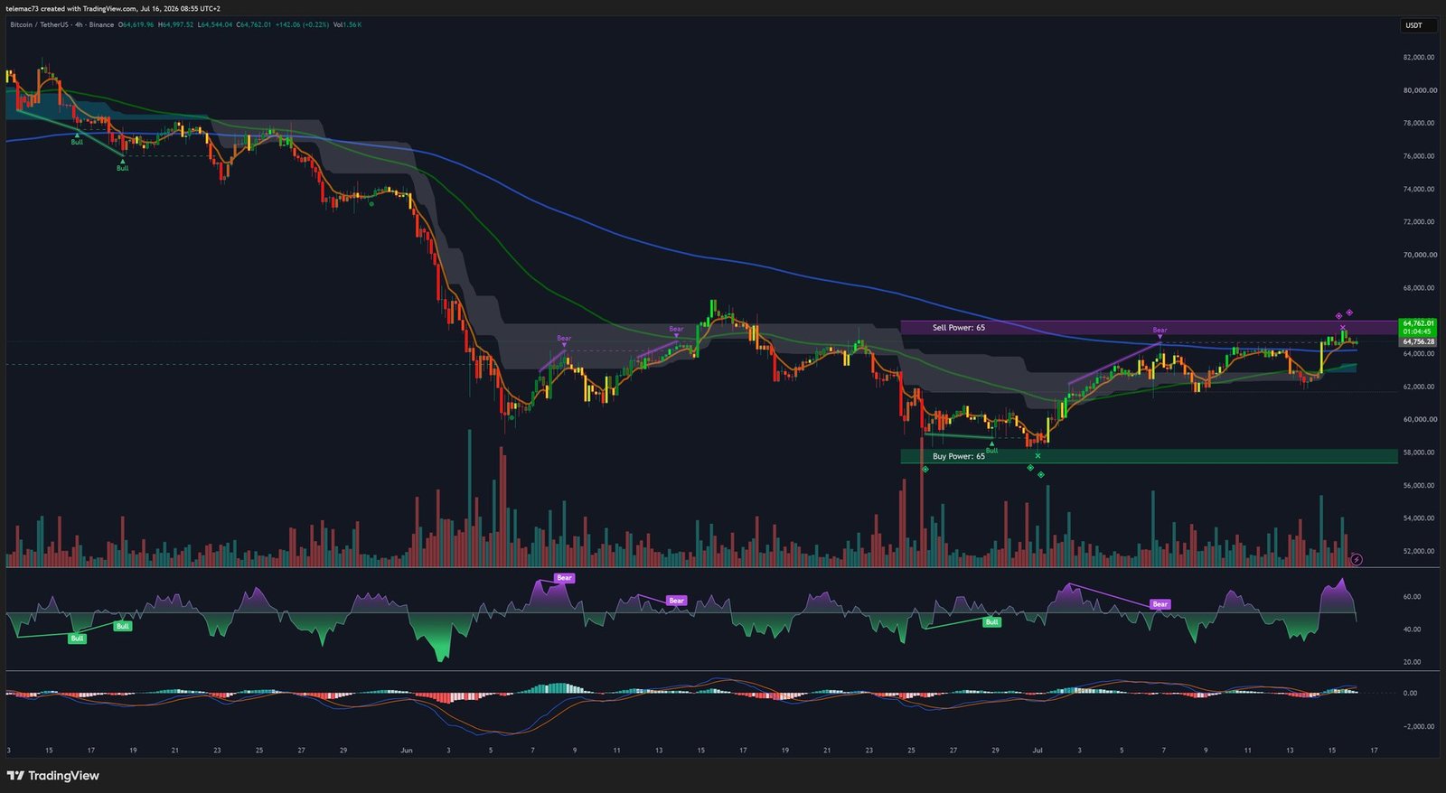 Bitcoin BTC/USDT 4-hour chart
