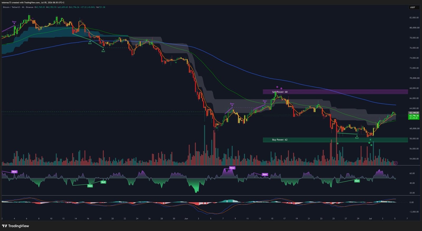 Graphique BTC/USDT 4 heures