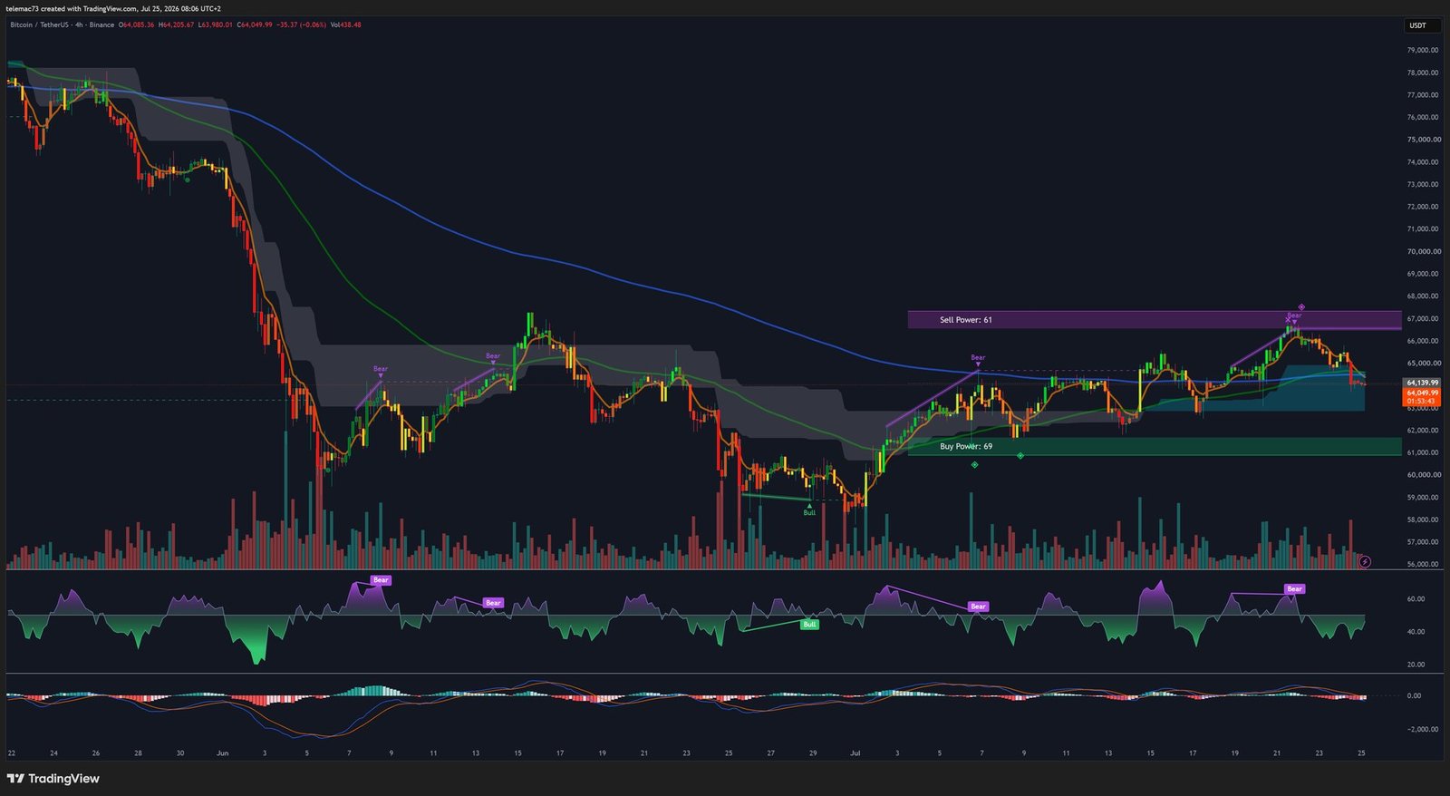 Graphique 4 heures BTC/USDT
