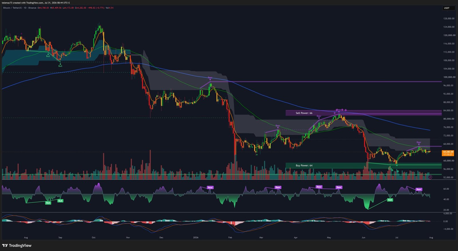 Graphique Bitcoin en journalier