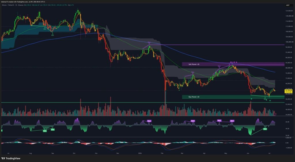 Graphique journalier Bitcoin (BTC/USDT) — juillet 2026