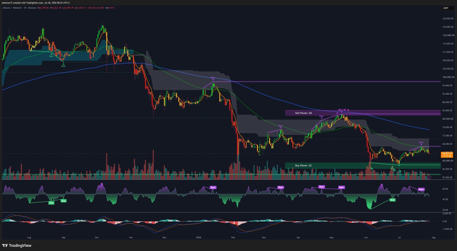 Bitcoin BTC/USDT daily chart