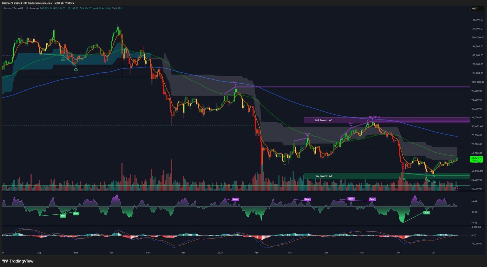 Bitcoin BTCUSDT daily chart