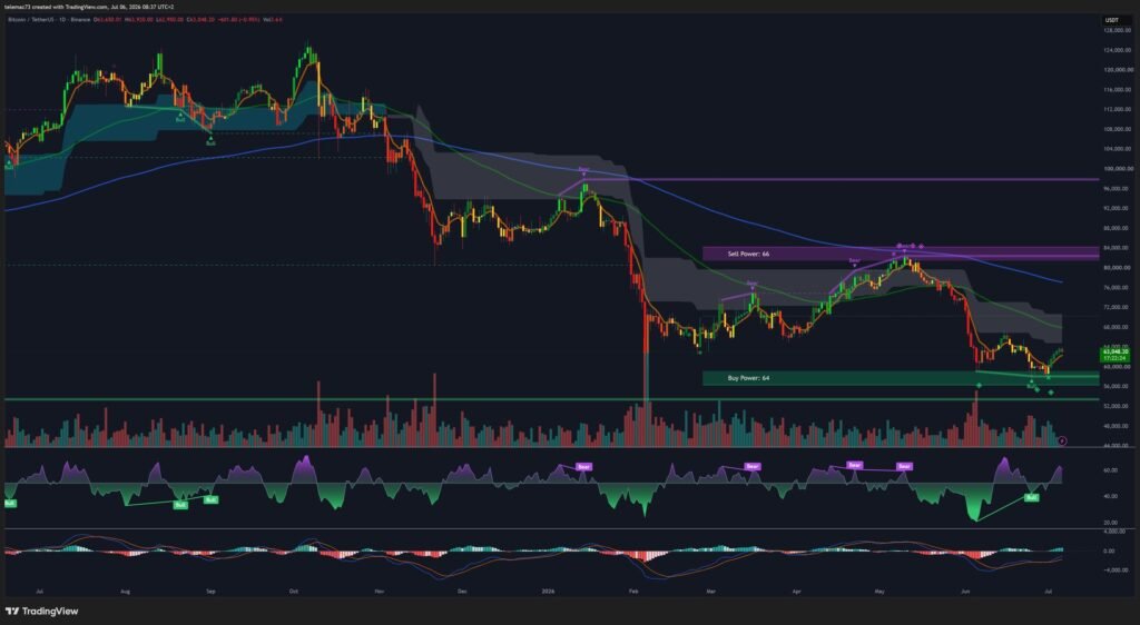 BTC/USDT daily chart with Ichimoku cloud and Head and Shoulders pattern