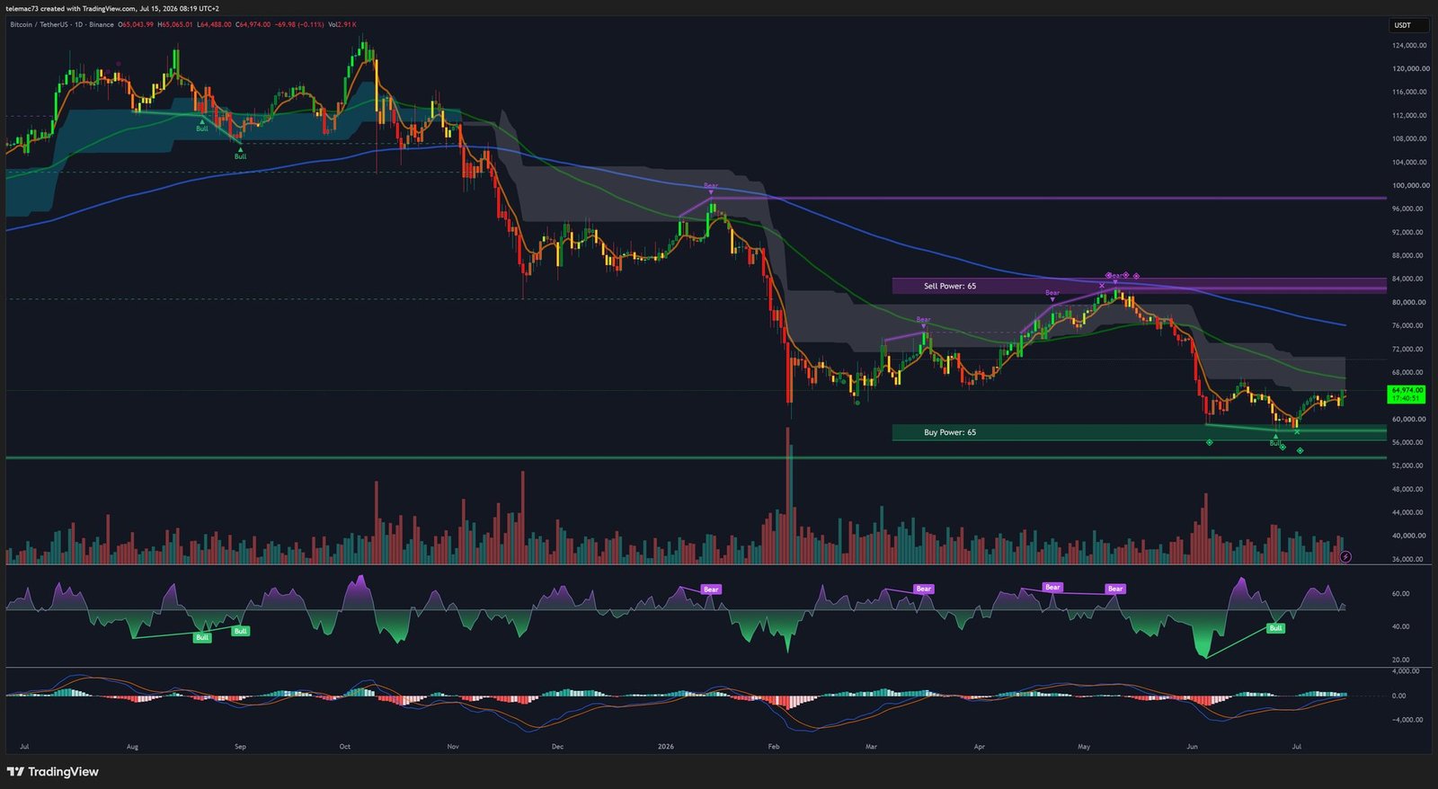 Graphique journalier Bitcoin BTC/USDT juillet 2026