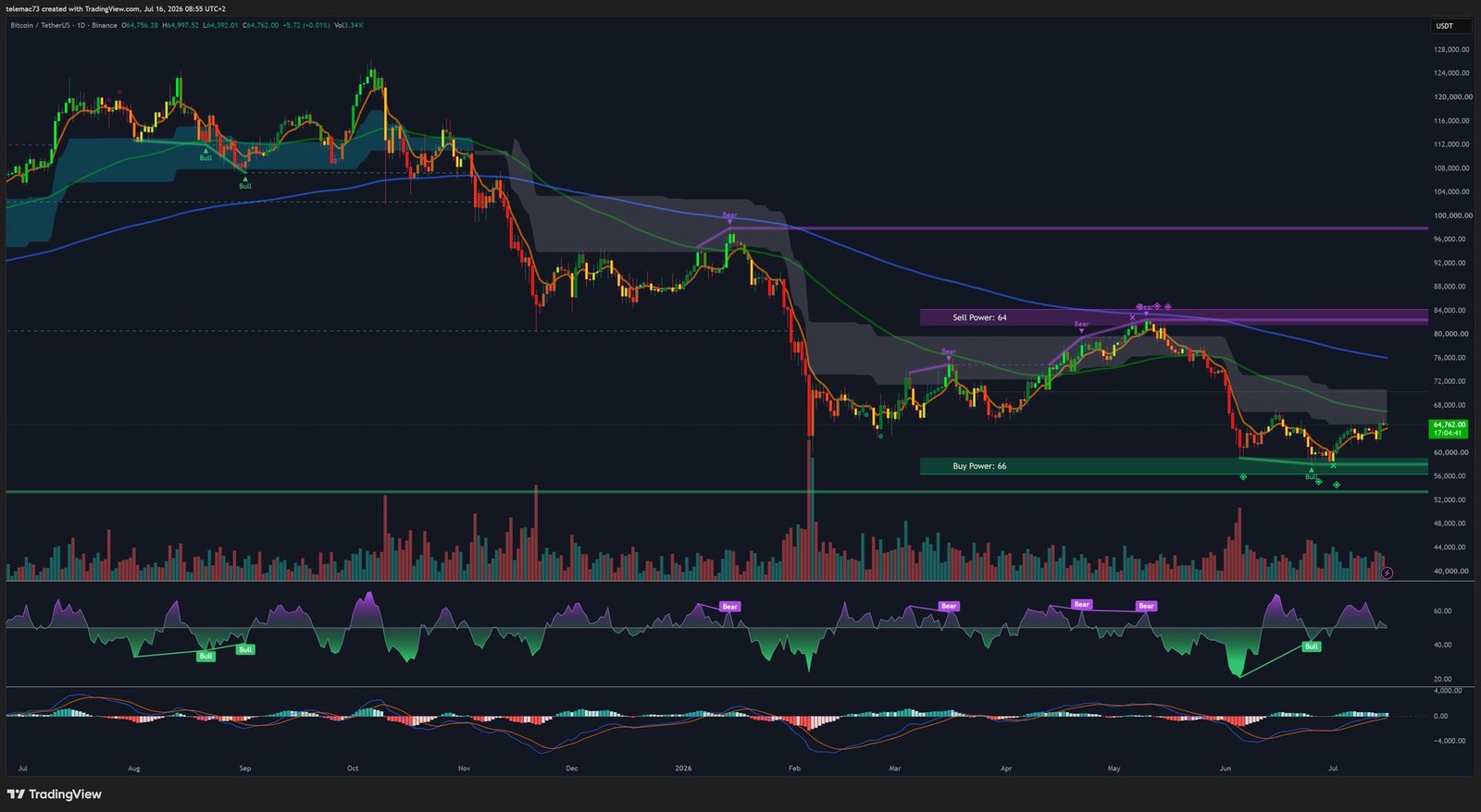Bitcoin BTC/USDT daily chart