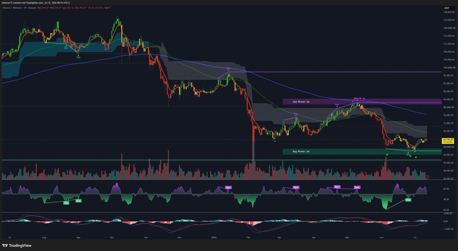 Graphique journalier BTCUSDT montrant la structure macro et les zones de Buy Power / Sell Power