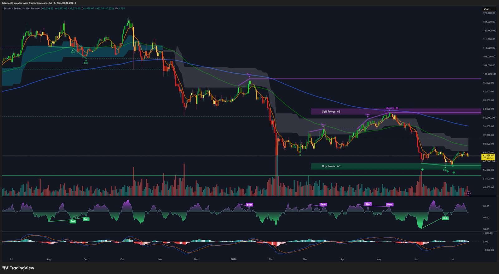 BTCUSDT daily chart