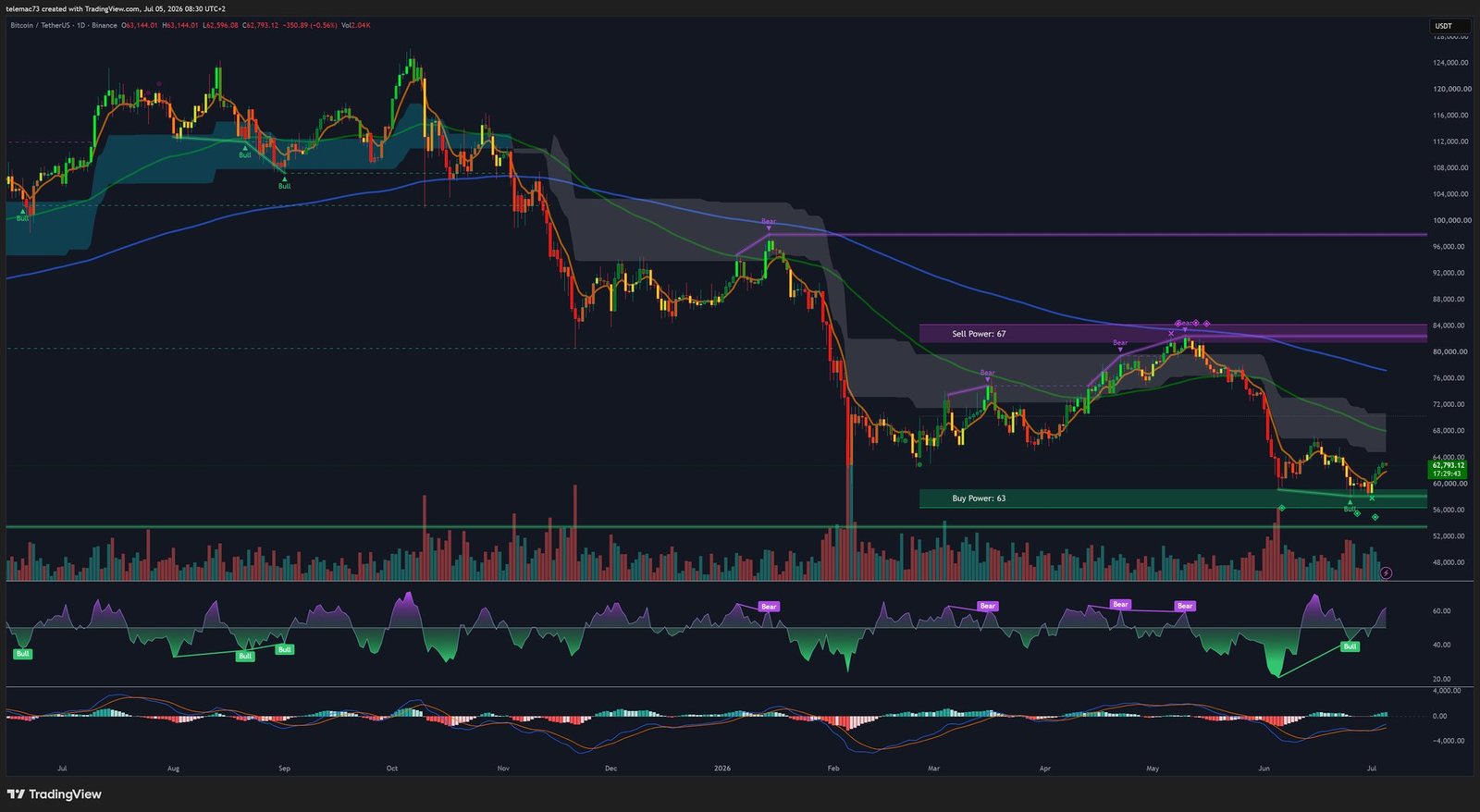 Graphique BTC/USDT journalier