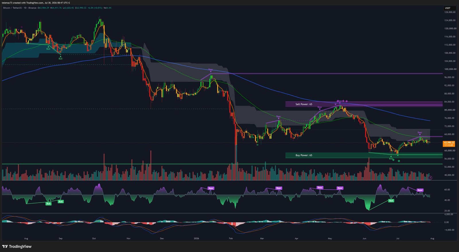Graphique Bitcoin journalier BTCUSDT