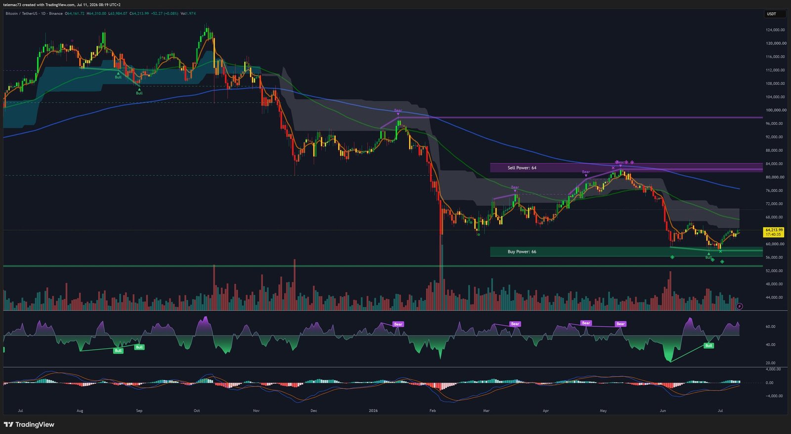 BTCUSDT daily chart
