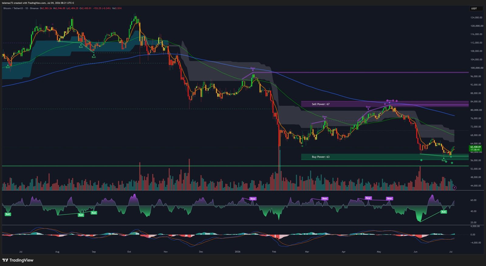BTC/USDT daily chart