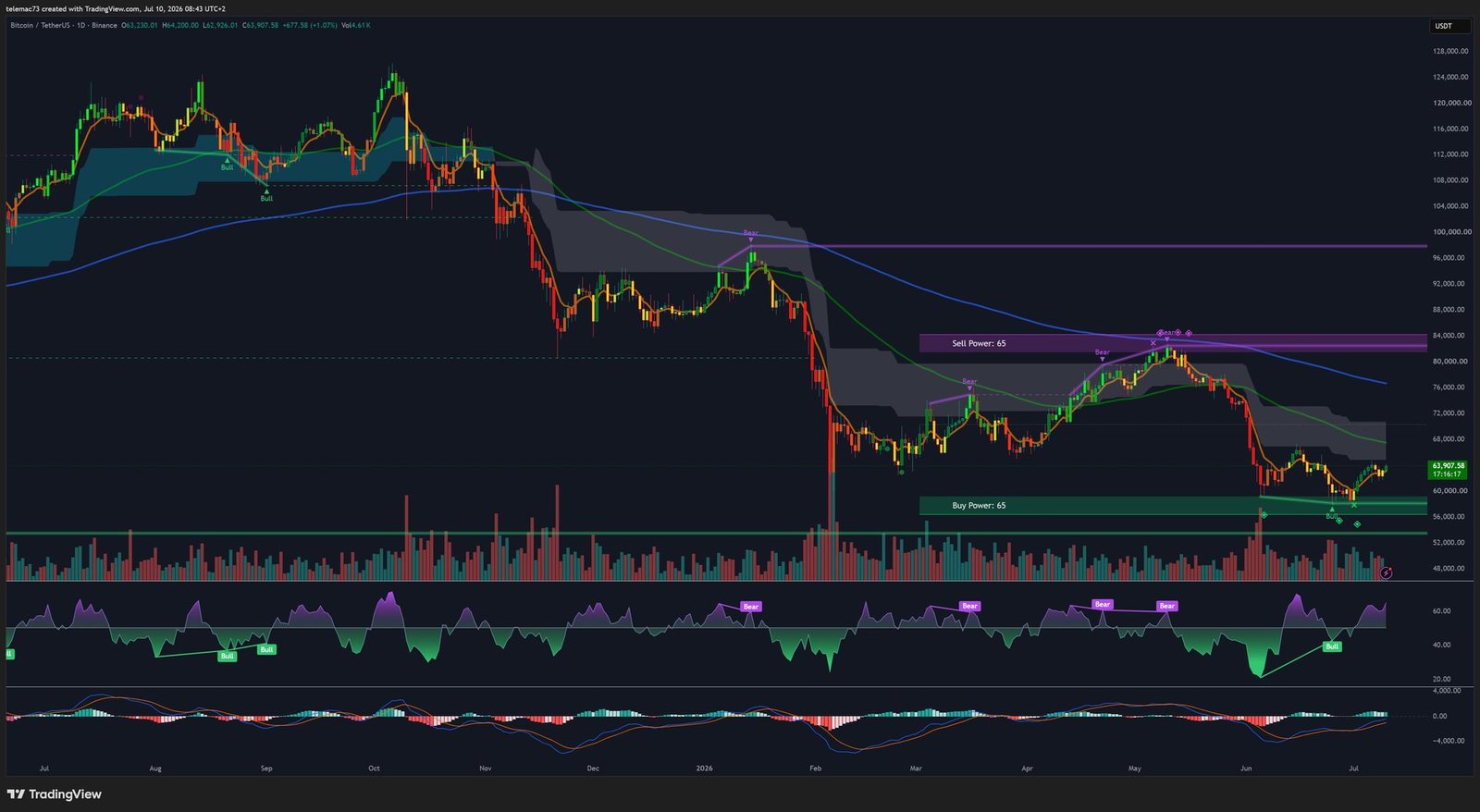 Graphique journalier Bitcoin BTC/USDT