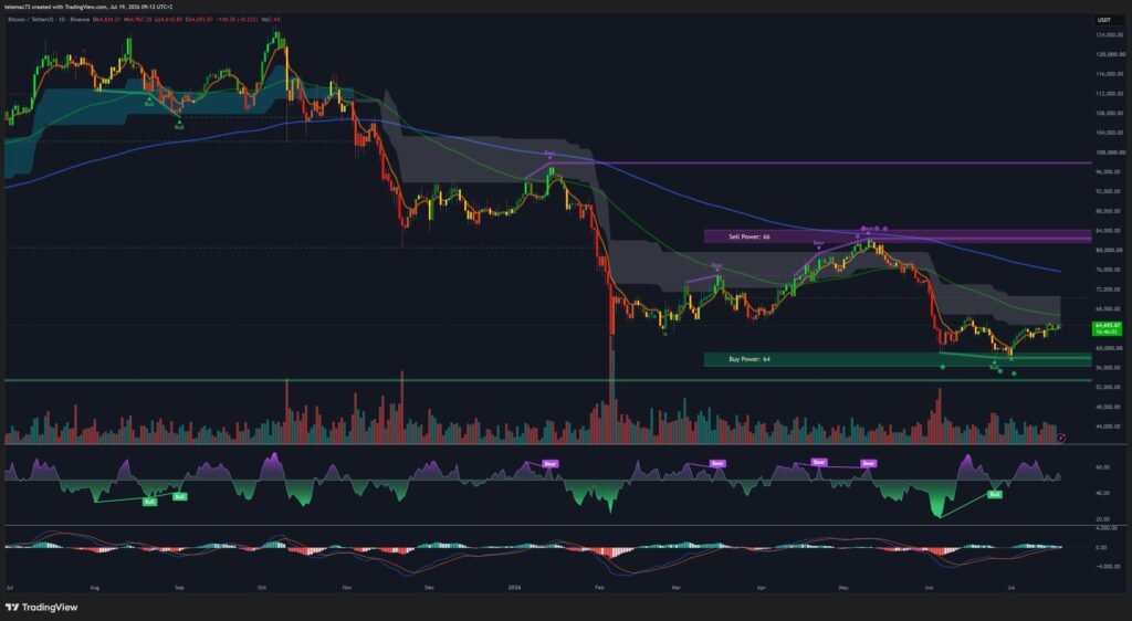 Bitcoin BTCUSDT daily chart with Buy Power and Sell Power zones