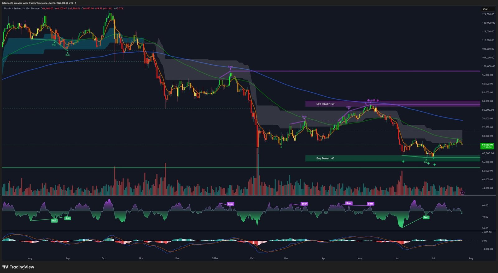 Graphique journalier BTC/USDT