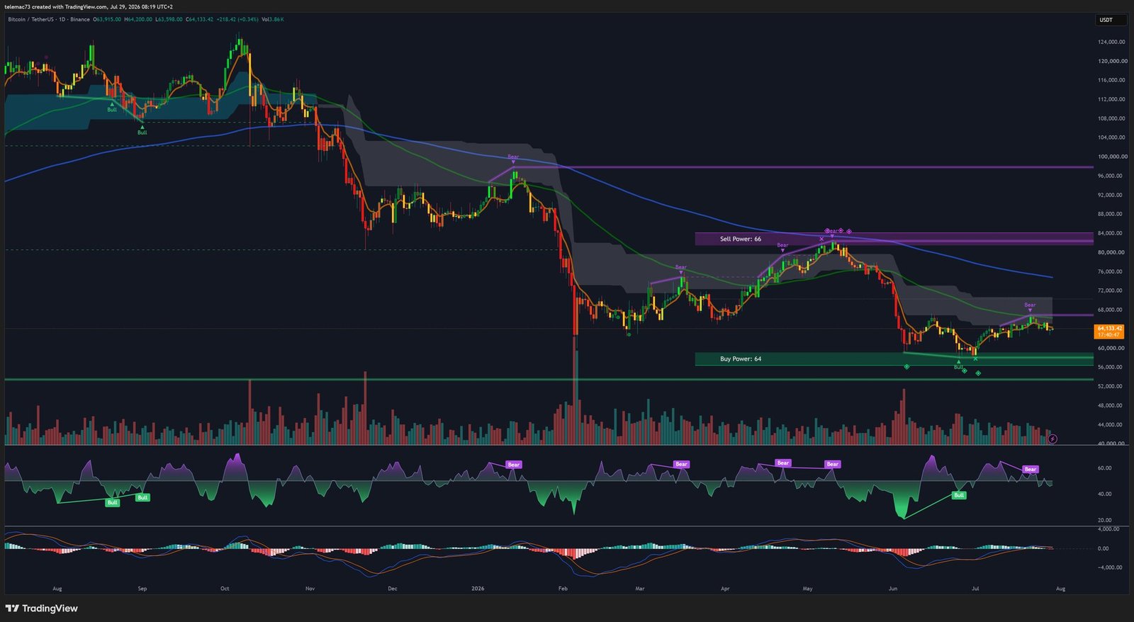 Bitcoin daily chart