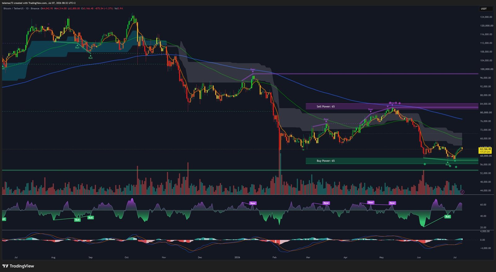 Graphique Bitcoin journalier BTC/USDT