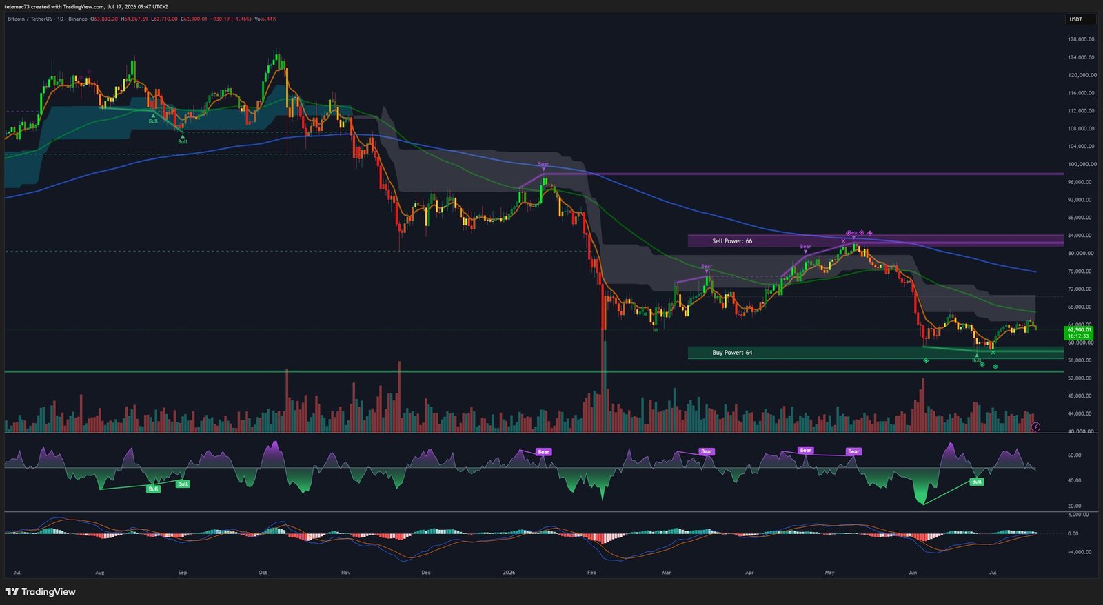 Graphique BTC/USDT en unité de temps journalière