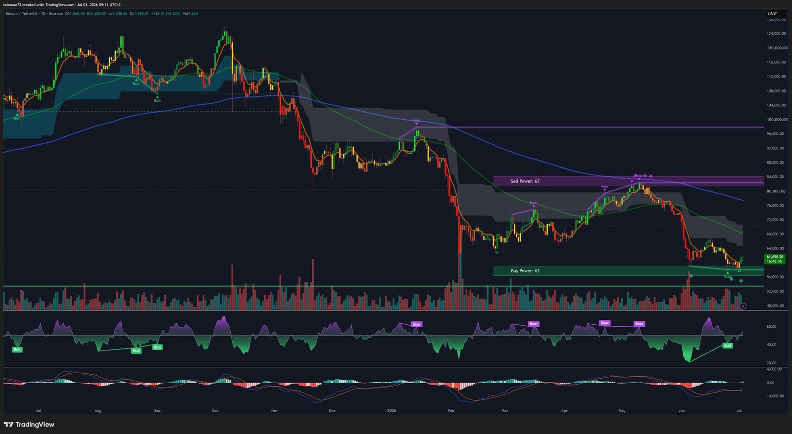 Bitcoin BTCUSDT daily chart with 20, 50 and 200 EMA moving averages
