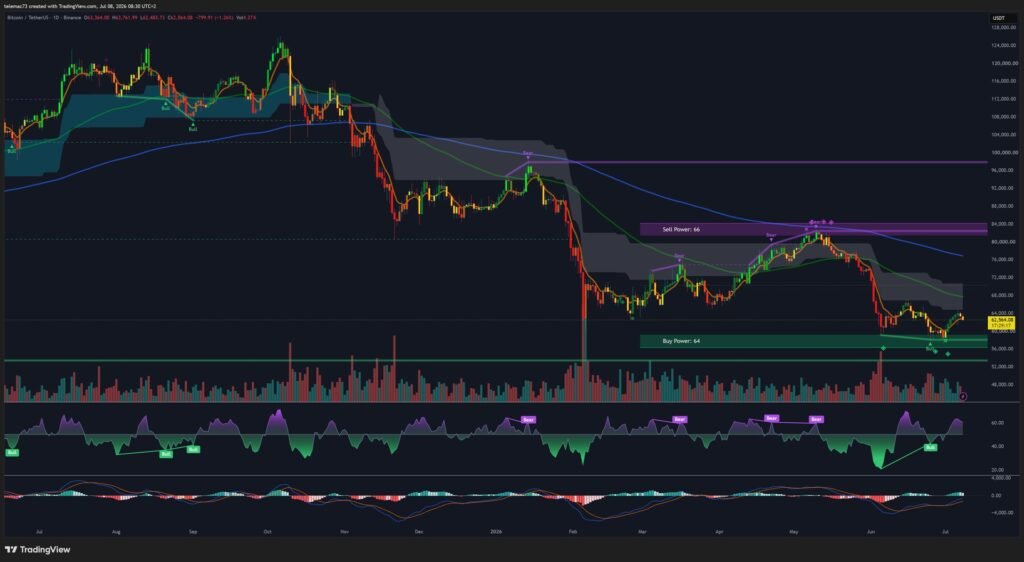 BTC/USDT daily chart with moving averages, RSI and MACD
