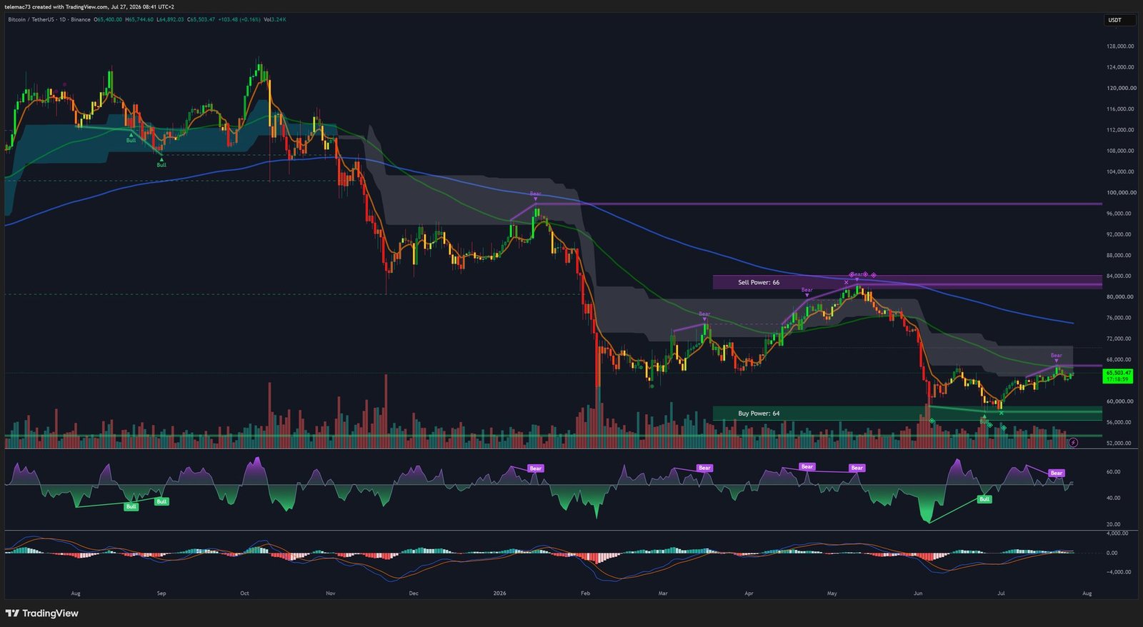 Graphique Bitcoin en unité de temps journalière montrant le triangle de compression