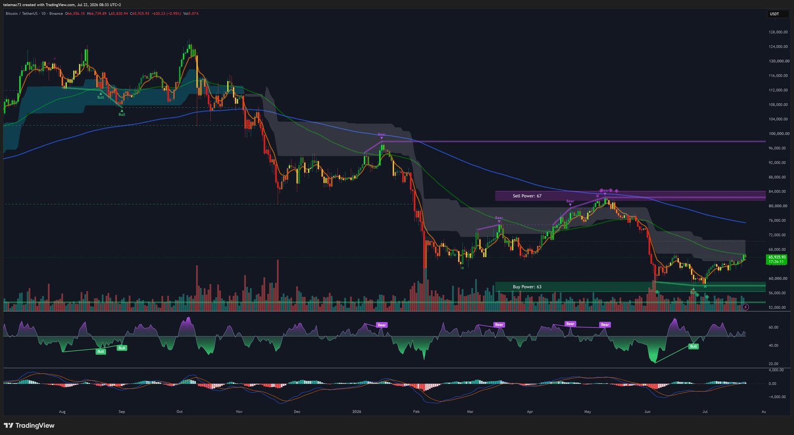 Graphique Bitcoin BTC/USDT en unité de temps journalière