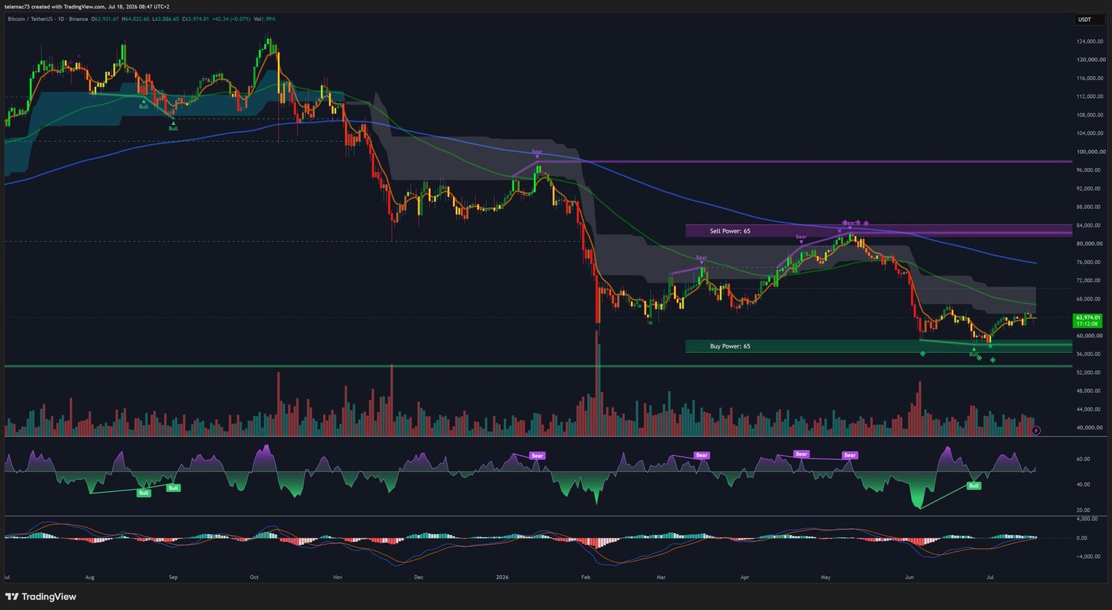 Bitcoin daily chart
