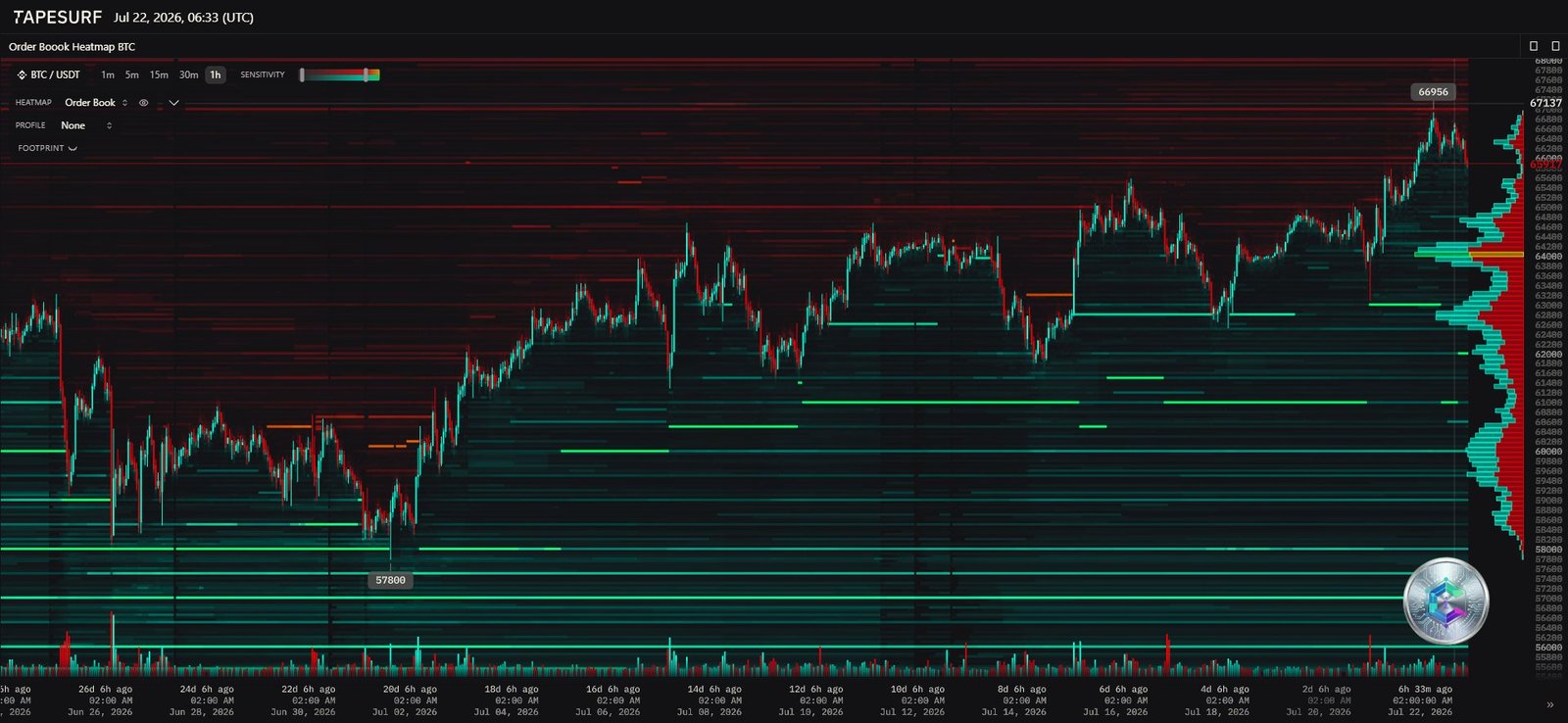 Heatmap du carnet d'ordres Bitcoin BTC/USDT