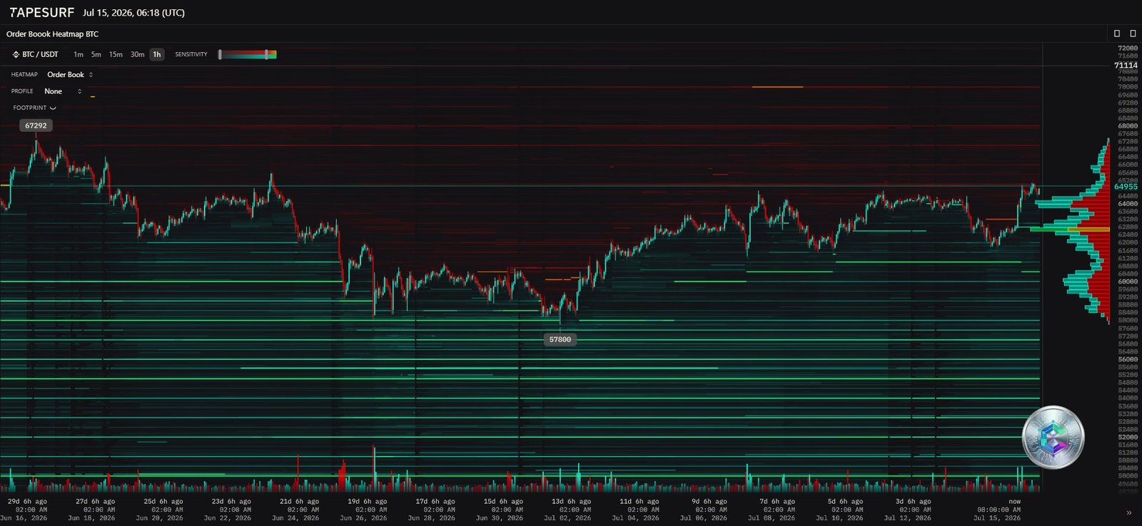 Heatmap order book Bitcoin juillet 2026