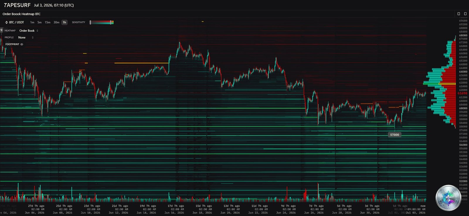 Bitcoin liquidation heatmap showing leverage walls around $58,000 and $63,000