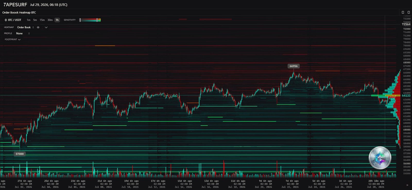 Bitcoin order book heatmap